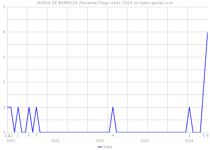 MARIA DE BARRAZA (Panama) Page visits 2024 