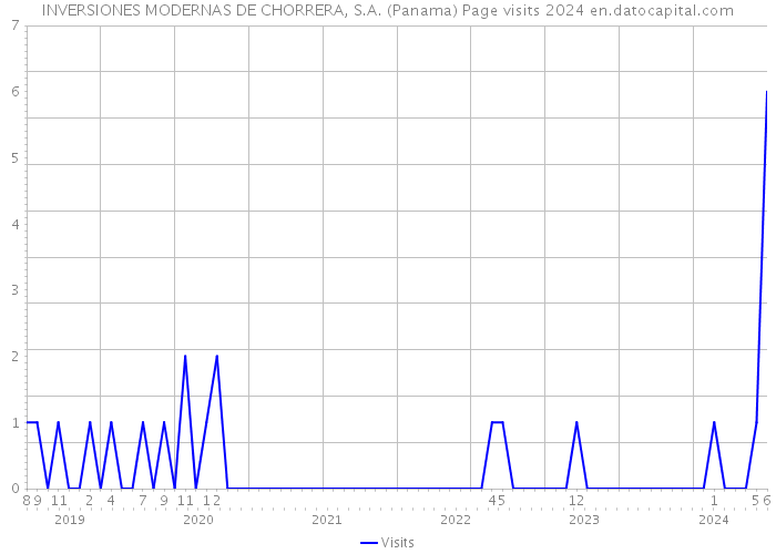 INVERSIONES MODERNAS DE CHORRERA, S.A. (Panama) Page visits 2024 