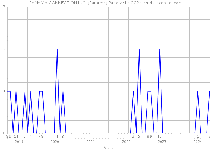 PANAMA CONNECTION INC. (Panama) Page visits 2024 