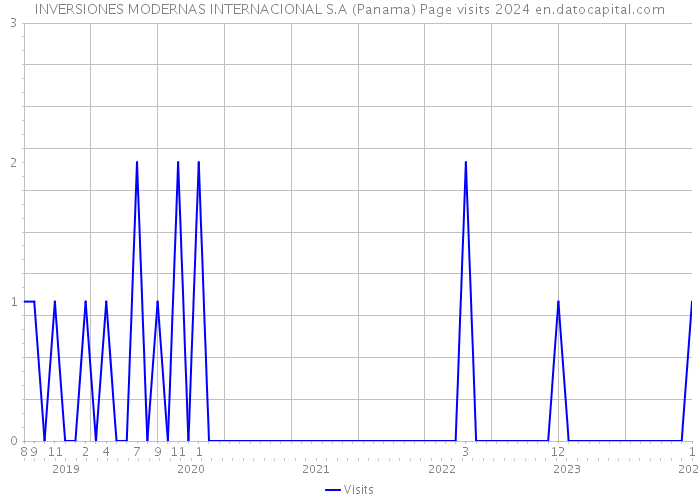 INVERSIONES MODERNAS INTERNACIONAL S.A (Panama) Page visits 2024 