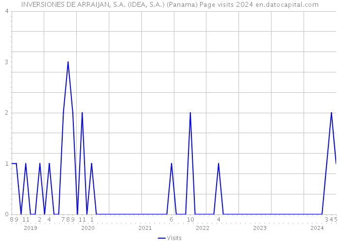 INVERSIONES DE ARRAIJAN, S.A. (IDEA, S.A.) (Panama) Page visits 2024 