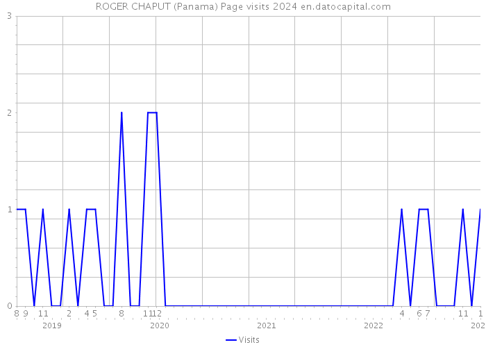 ROGER CHAPUT (Panama) Page visits 2024 