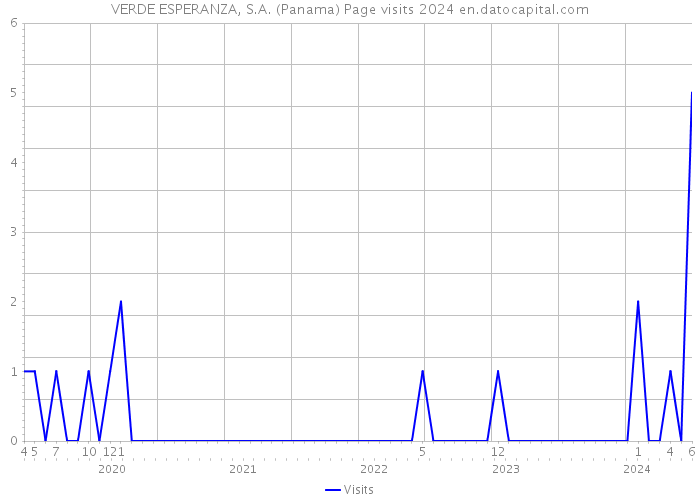 VERDE ESPERANZA, S.A. (Panama) Page visits 2024 