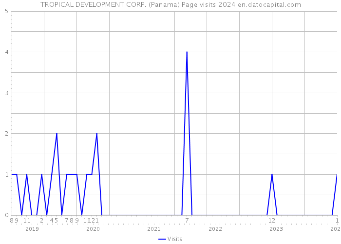TROPICAL DEVELOPMENT CORP. (Panama) Page visits 2024 