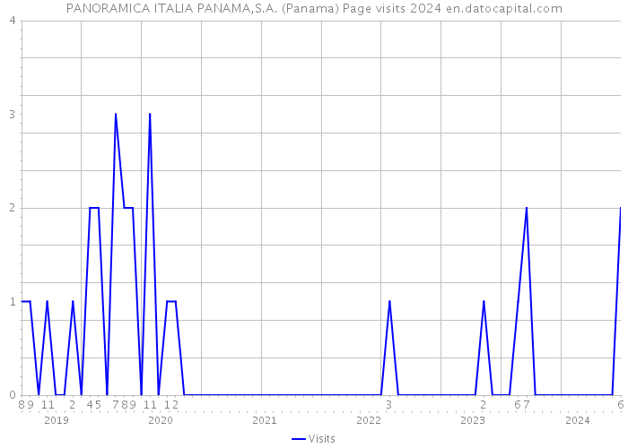 PANORAMICA ITALIA PANAMA,S.A. (Panama) Page visits 2024 