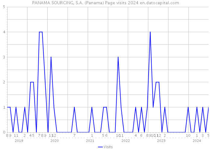 PANAMA SOURCING, S.A. (Panama) Page visits 2024 