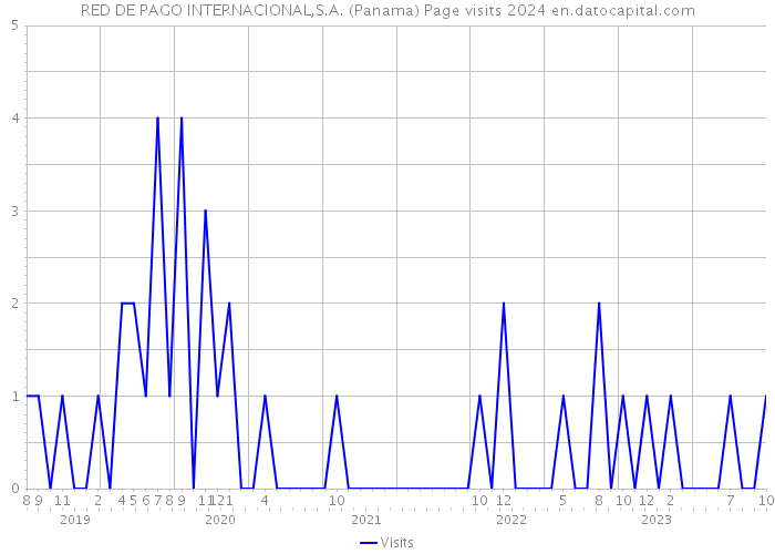 RED DE PAGO INTERNACIONAL,S.A. (Panama) Page visits 2024 