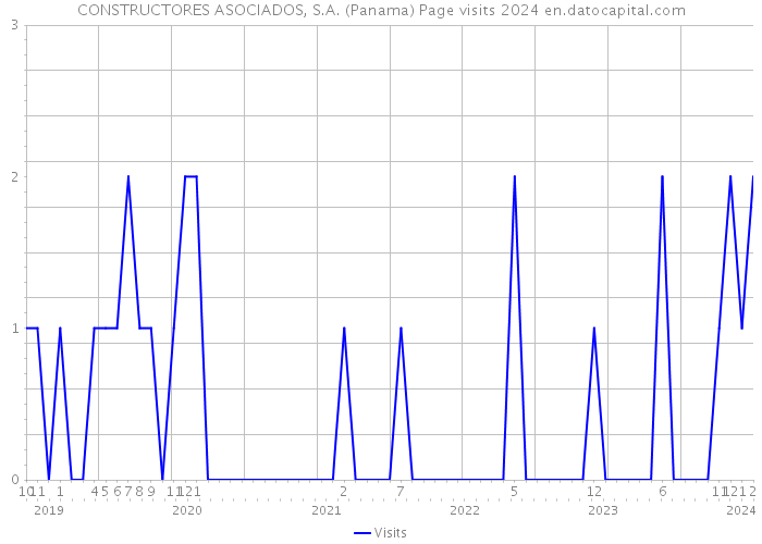 CONSTRUCTORES ASOCIADOS, S.A. (Panama) Page visits 2024 