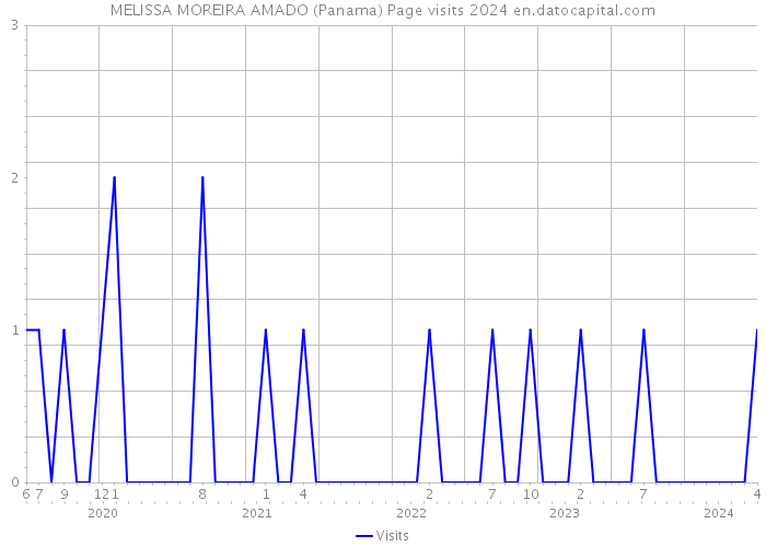 MELISSA MOREIRA AMADO (Panama) Page visits 2024 