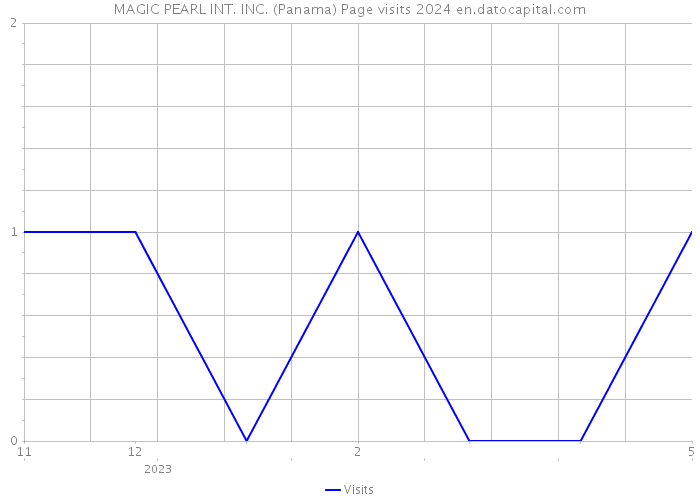 MAGIC PEARL INT. INC. (Panama) Page visits 2024 