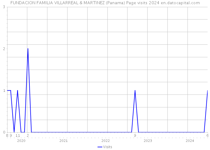 FUNDACION FAMILIA VILLARREAL & MARTINEZ (Panama) Page visits 2024 