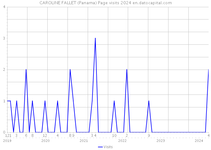 CAROLINE FALLET (Panama) Page visits 2024 