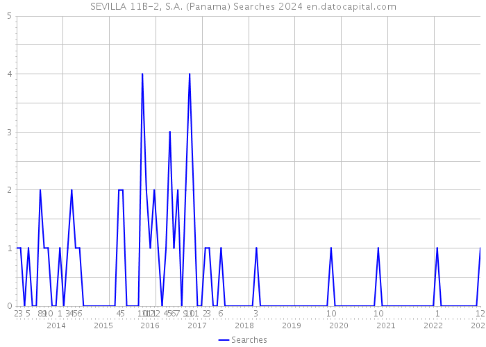 SEVILLA 11B-2, S.A. (Panama) Searches 2024 