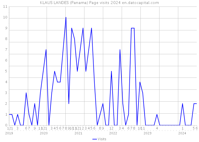 KLAUS LANDES (Panama) Page visits 2024 