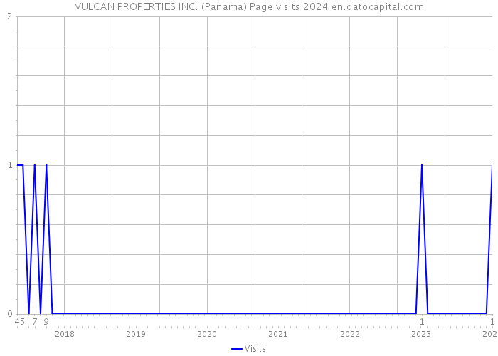 VULCAN PROPERTIES INC. (Panama) Page visits 2024 
