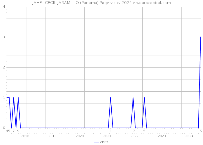 JAHEL CECIL JARAMILLO (Panama) Page visits 2024 