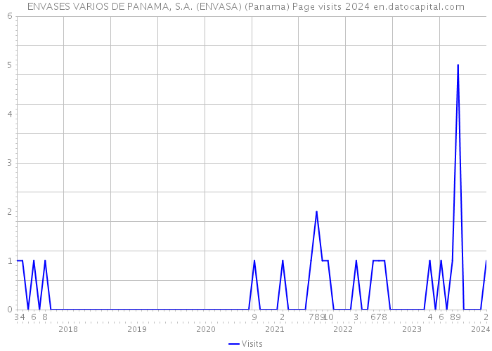 ENVASES VARIOS DE PANAMA, S.A. (ENVASA) (Panama) Page visits 2024 