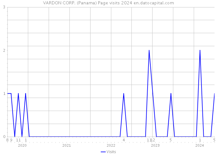 VARDON CORP. (Panama) Page visits 2024 