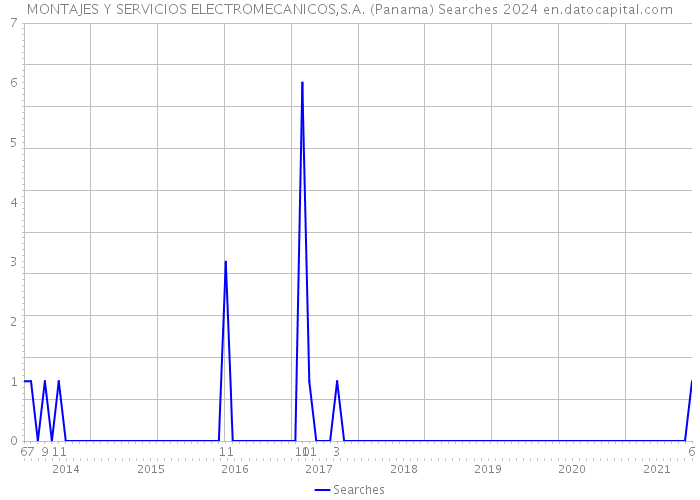 MONTAJES Y SERVICIOS ELECTROMECANICOS,S.A. (Panama) Searches 2024 