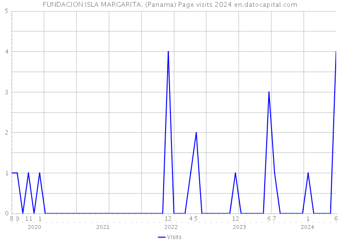 FUNDACION ISLA MARGARITA. (Panama) Page visits 2024 