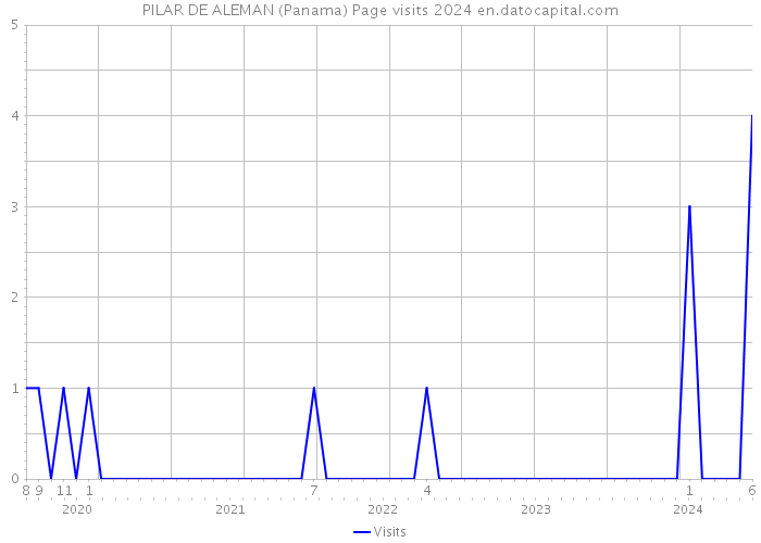 PILAR DE ALEMAN (Panama) Page visits 2024 