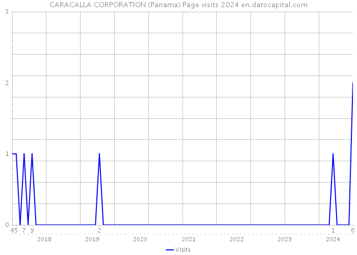 CARACALLA CORPORATION (Panama) Page visits 2024 