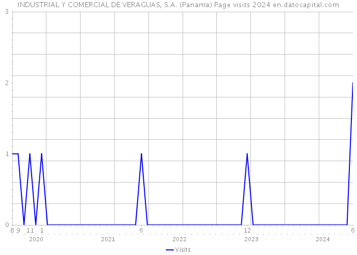INDUSTRIAL Y COMERCIAL DE VERAGUAS, S.A. (Panama) Page visits 2024 