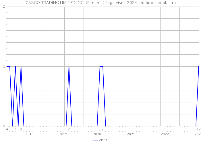 CARGO TRADING LIMITED INC. (Panama) Page visits 2024 