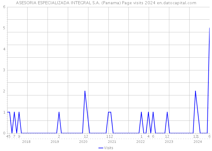 ASESORIA ESPECIALIZADA INTEGRAL S.A. (Panama) Page visits 2024 