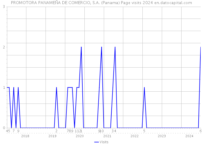 PROMOTORA PANAMEÑA DE COMERCIO, S.A. (Panama) Page visits 2024 