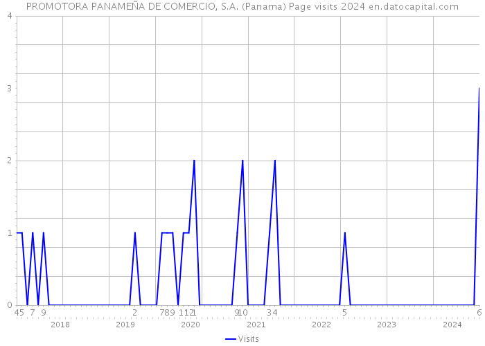 PROMOTORA PANAMEÑA DE COMERCIO, S.A. (Panama) Page visits 2024 