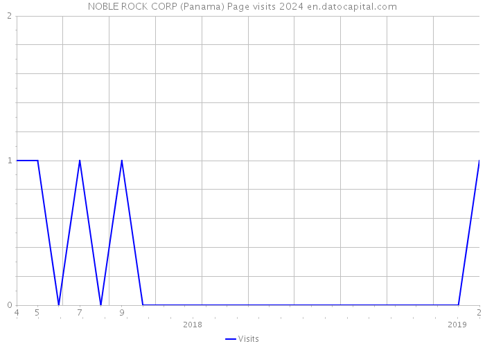 NOBLE ROCK CORP (Panama) Page visits 2024 