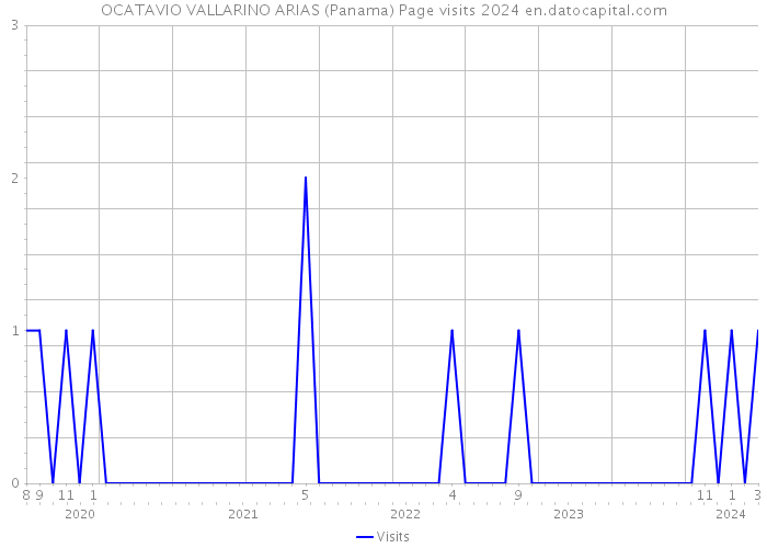 OCATAVIO VALLARINO ARIAS (Panama) Page visits 2024 