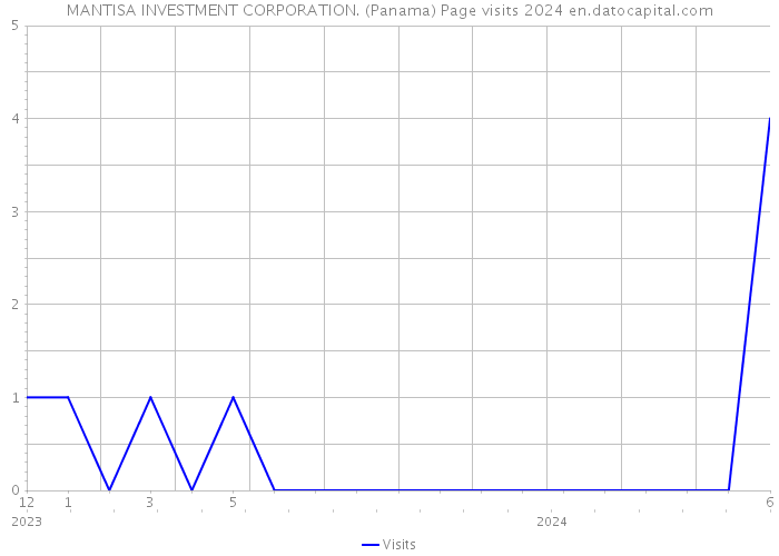 MANTISA INVESTMENT CORPORATION. (Panama) Page visits 2024 
