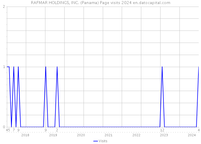 RAFMAR HOLDINGS, INC. (Panama) Page visits 2024 