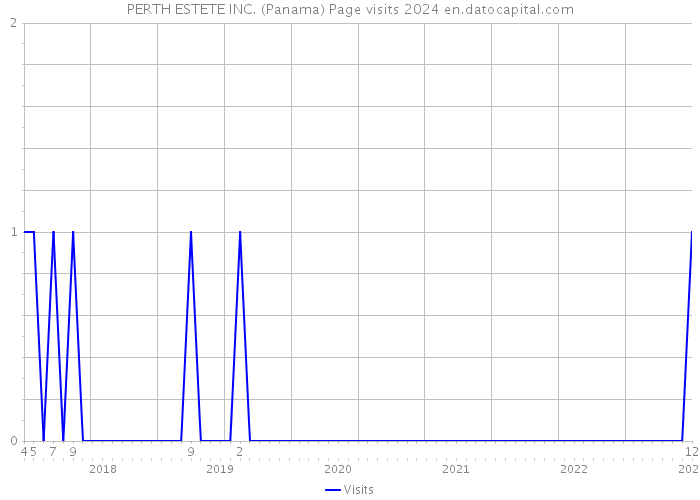 PERTH ESTETE INC. (Panama) Page visits 2024 
