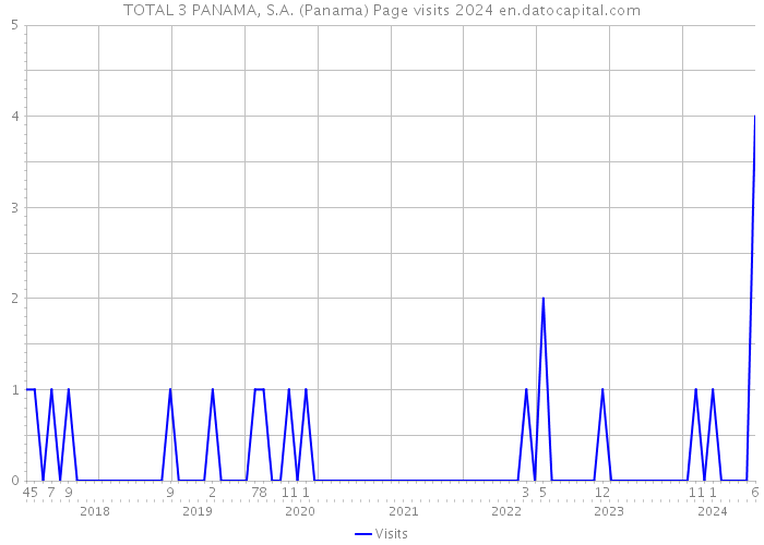 TOTAL 3 PANAMA, S.A. (Panama) Page visits 2024 