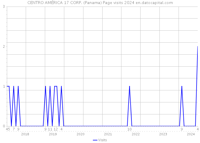 CENTRO AMÉRICA 17 CORP. (Panama) Page visits 2024 