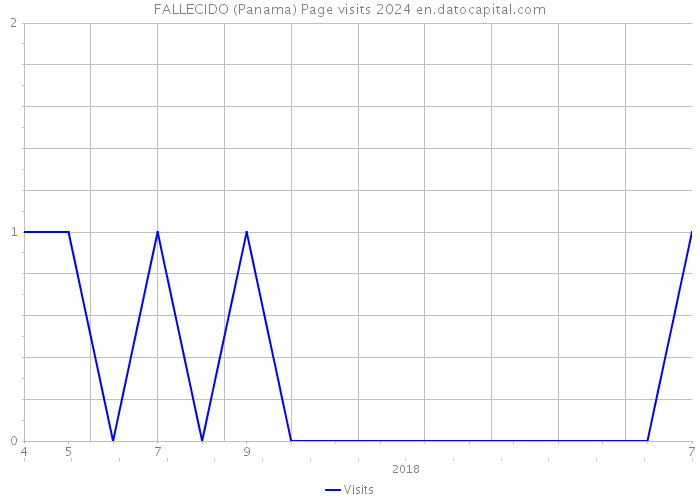 FALLECIDO (Panama) Page visits 2024 