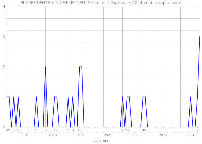 EL PRESIDENTE Y. VICE PRESIDENTE (Panama) Page visits 2024 