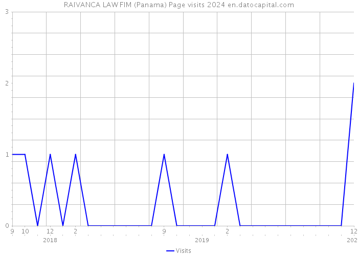 RAIVANCA LAW FIM (Panama) Page visits 2024 