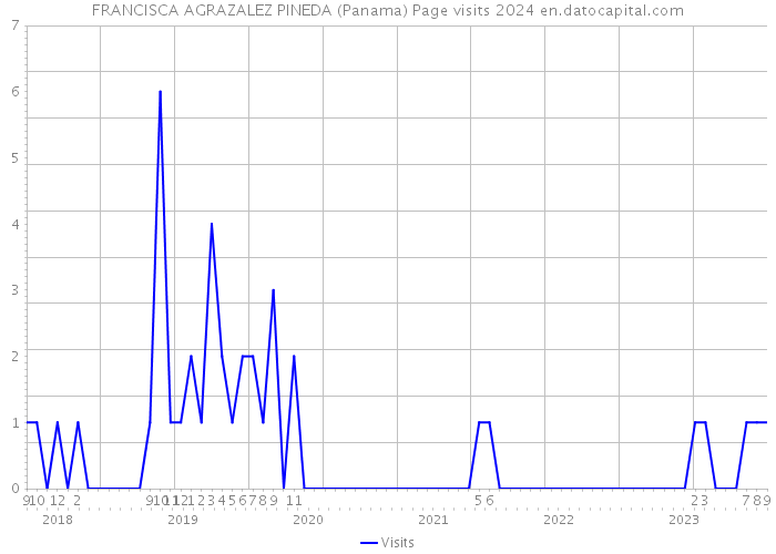 FRANCISCA AGRAZALEZ PINEDA (Panama) Page visits 2024 