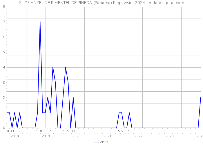 SILYS ANYELINE PIMENTEL DE PINEDA (Panama) Page visits 2024 