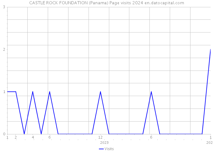 CASTLE ROCK FOUNDATION (Panama) Page visits 2024 