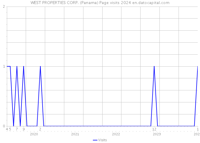 WEST PROPERTIES CORP. (Panama) Page visits 2024 