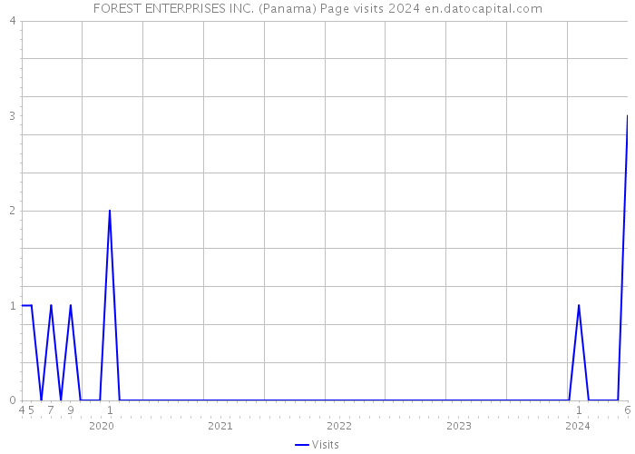 FOREST ENTERPRISES INC. (Panama) Page visits 2024 