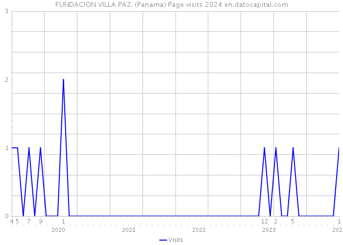 FUNDACION VILLA PAZ. (Panama) Page visits 2024 
