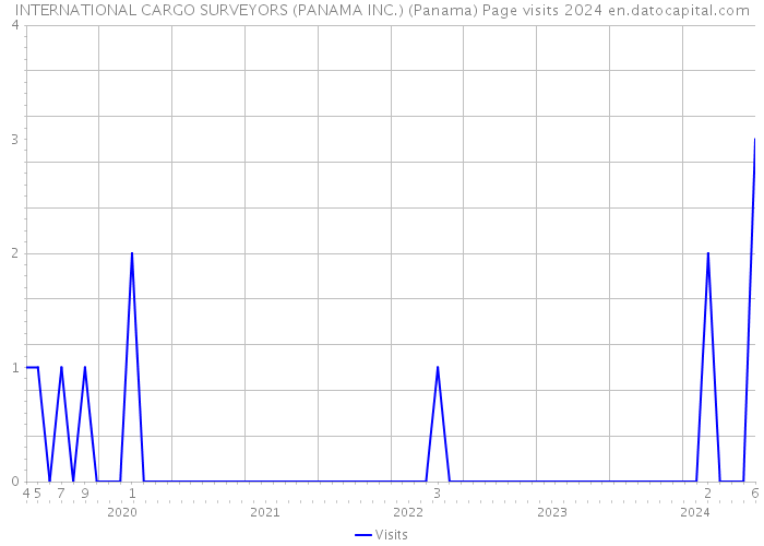 INTERNATIONAL CARGO SURVEYORS (PANAMA INC.) (Panama) Page visits 2024 