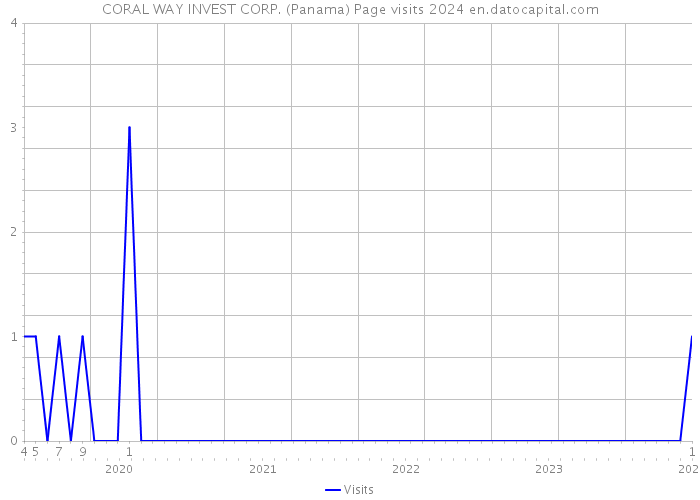 CORAL WAY INVEST CORP. (Panama) Page visits 2024 