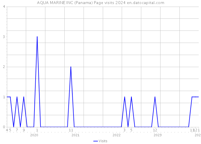 AQUA MARINE INC (Panama) Page visits 2024 